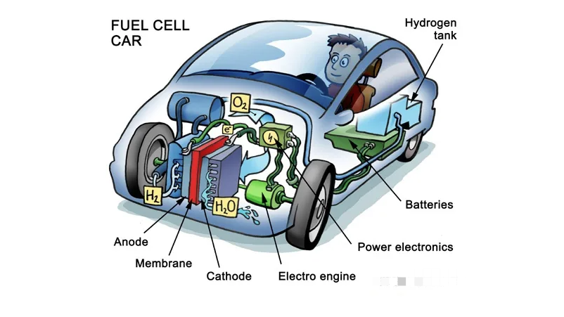 氢能燃料电池分析